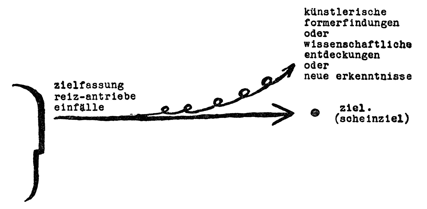 Willi Baumeister, Darstellung des schöpferischen Winkels, aus ‚Das Unbekannte in der Kunst‘, Stuttgart 1947.