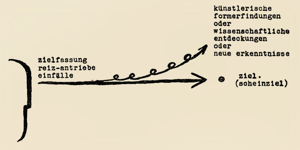 Graphische Darstellung des "Schöpferischen Winkels"